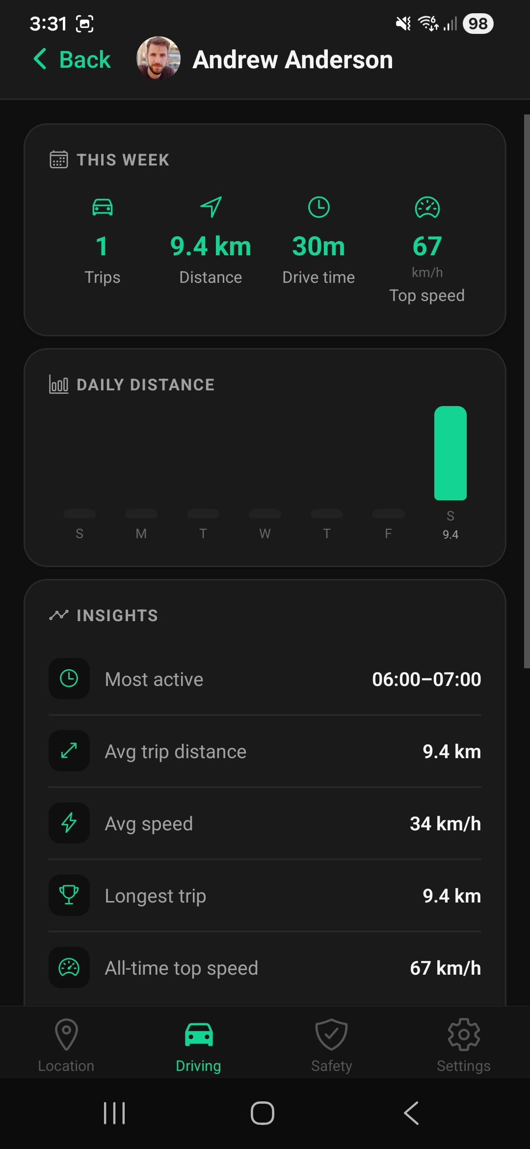 Zamily Driving tab — Andrew's weekly stats: 1 trip, 9.4 km, 30 min drive time, 67 km/h top speed, daily distance chart, and insights.
